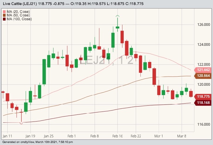 cme april live cattle
