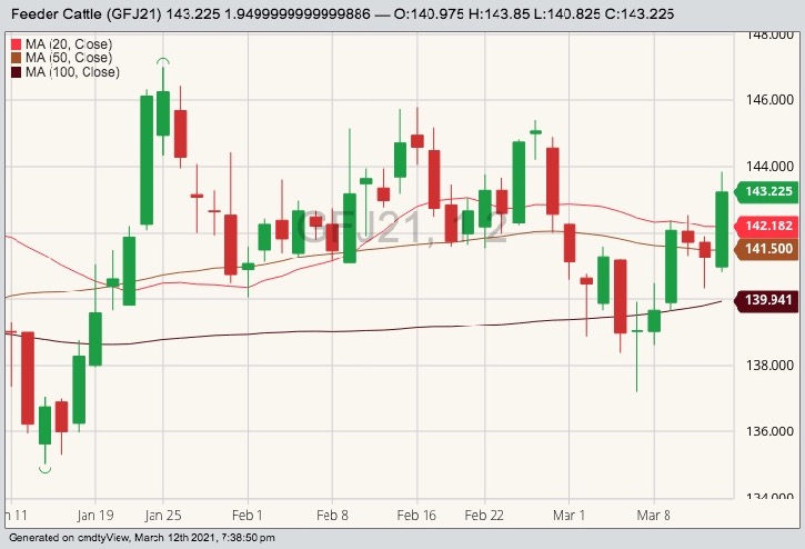 cme april feeder cattle
