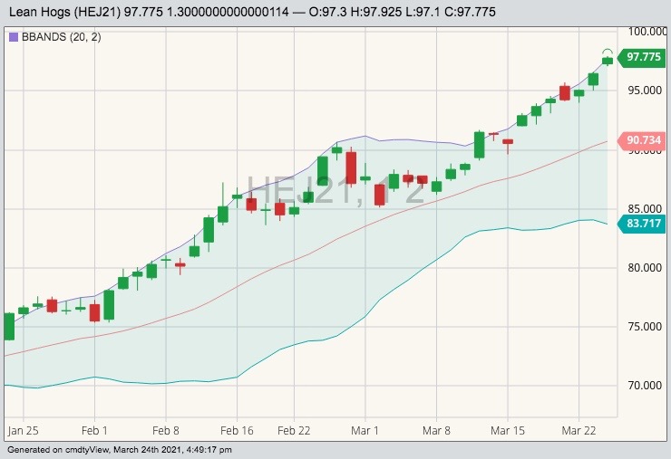 cme april lean hogs