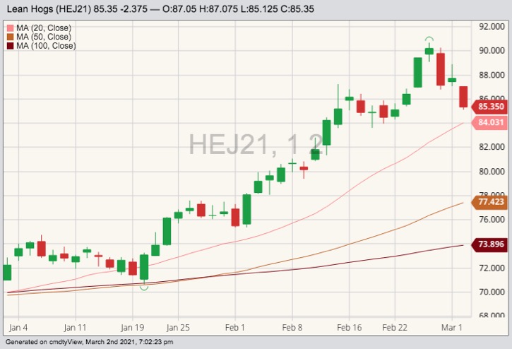 cme april lean hogs