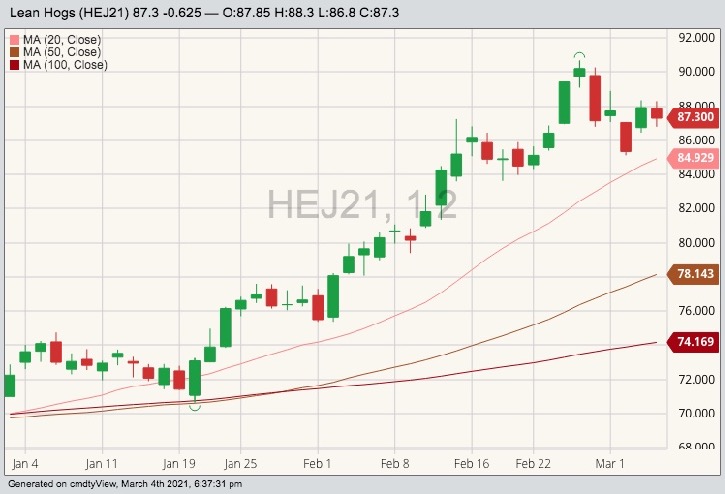 cme april lean hogs