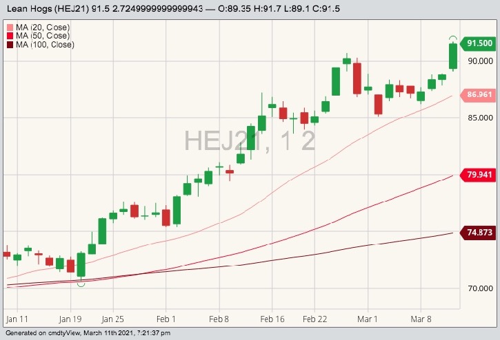 cme april lean hogs