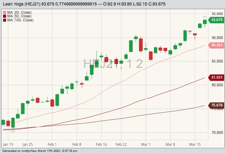 cme april lean hogs