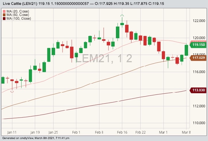 cme june live cattle