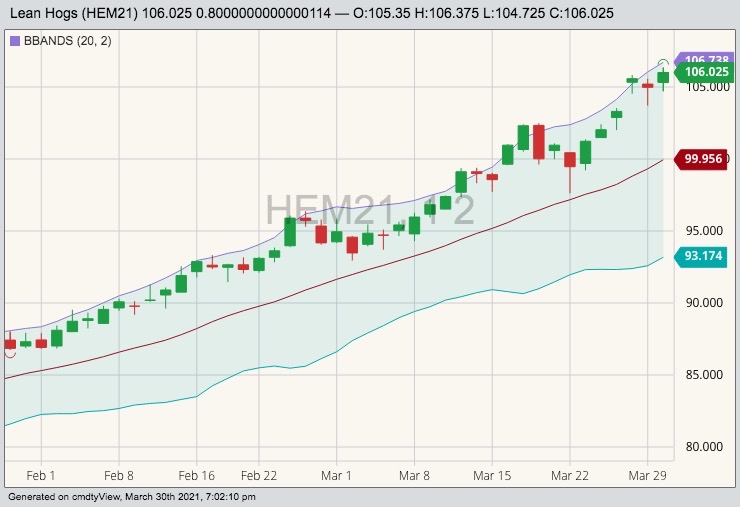 cme june lean hogs