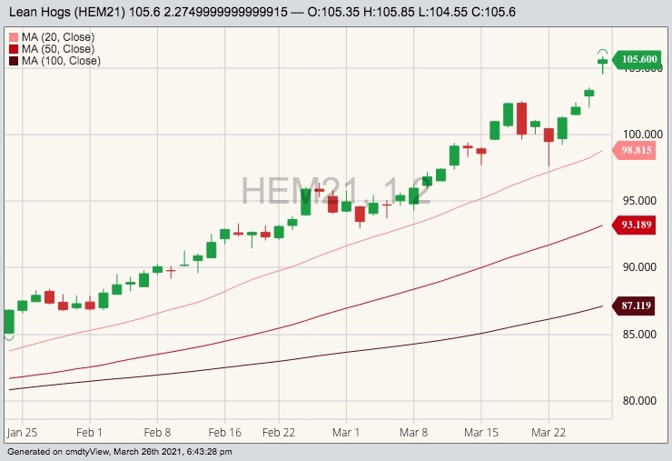 cme june lean hogs
