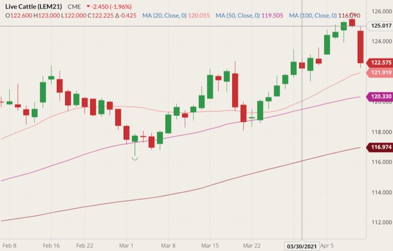 cme june live cattle