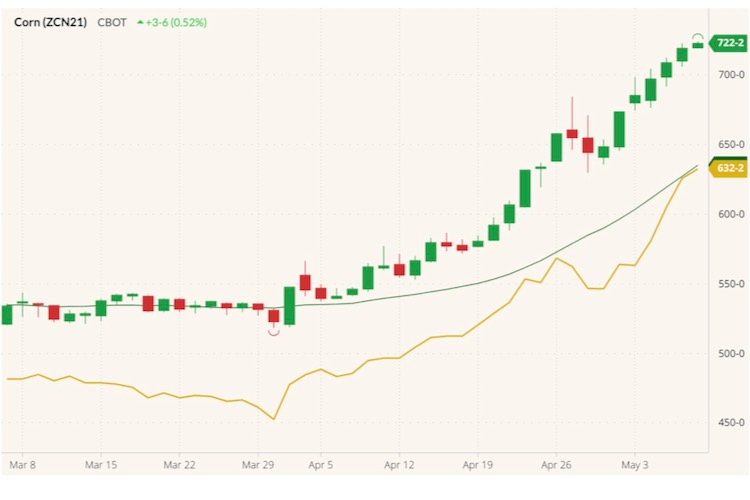 cbot july corn