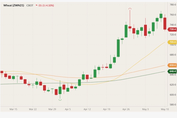 cbot july wheat