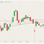 cme august live cattle