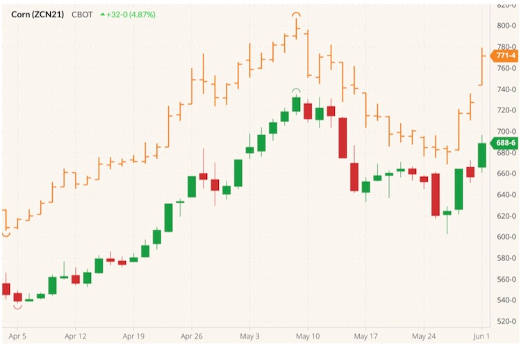 cbot july corn