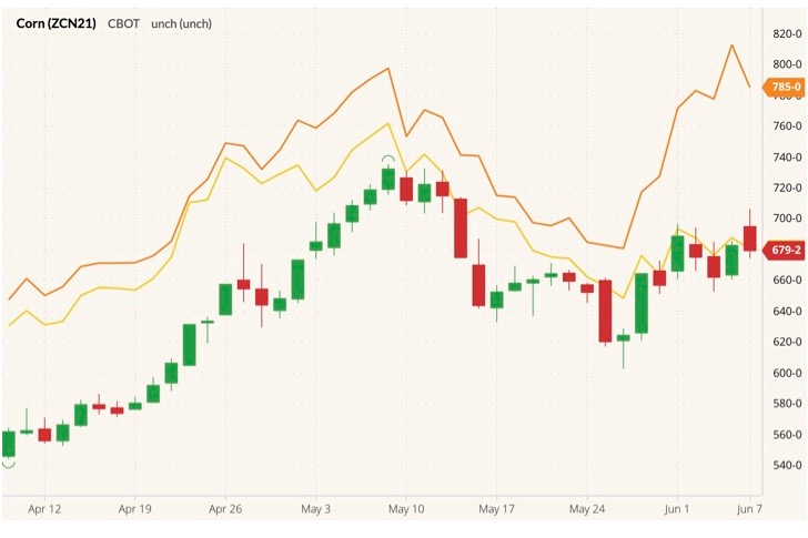 cbot july corn