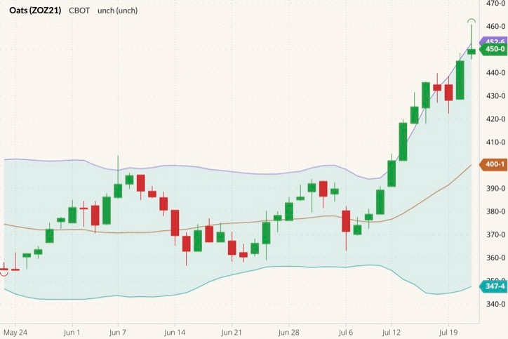 cbot december oats