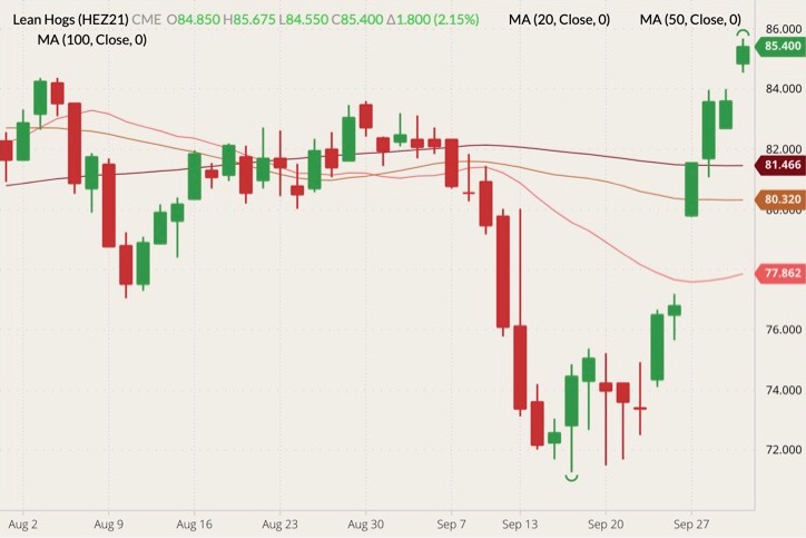 cme december lean hogs