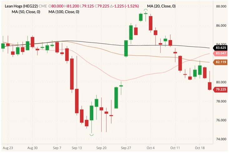 cme february lean hogs