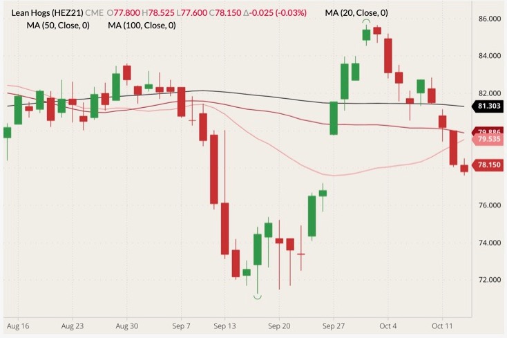 cme december lean hogs