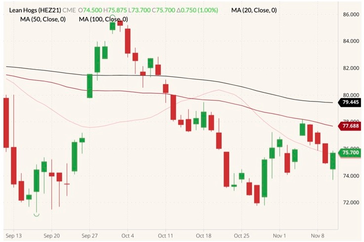 cme december lean hogs