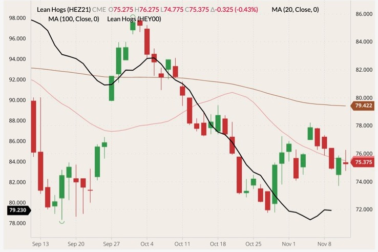 cme december lean hogs