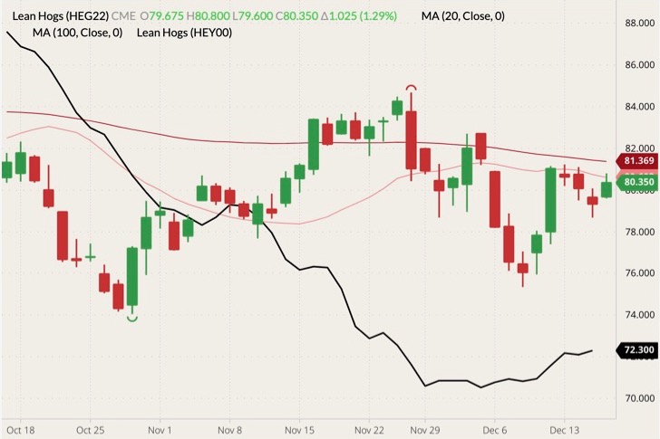 cme february lean hogs