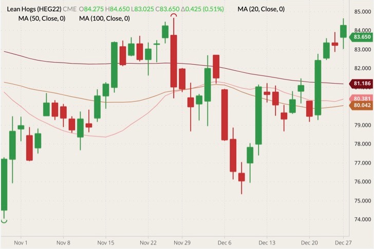 cme february lean hogs