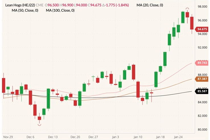 cme april lean hogs