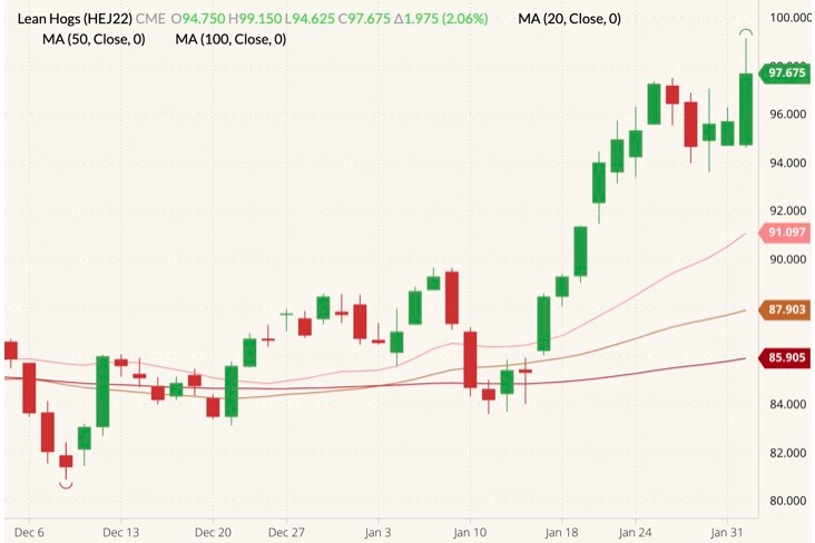 cme april lean hogs