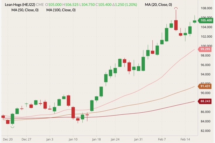 cme april lean hogs