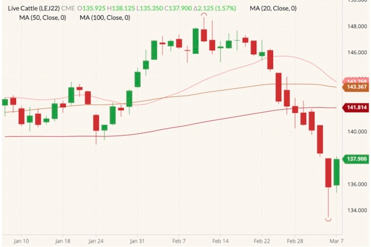 cme april live cattle
