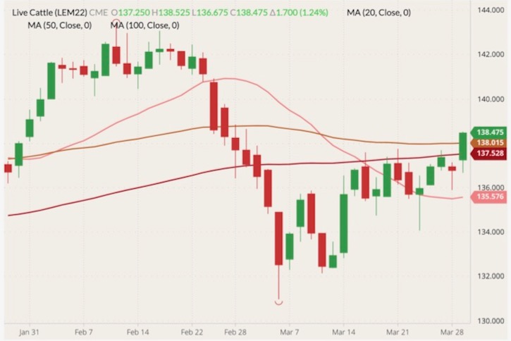 cme june live cattle