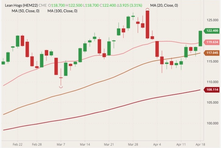 cme june lean hogs