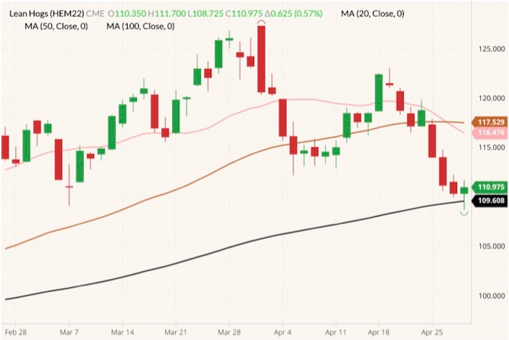cme june lean hogs