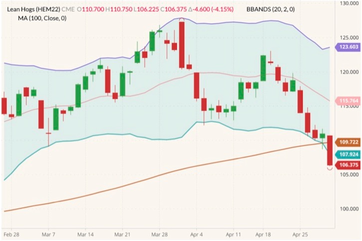 cme june lean hogs