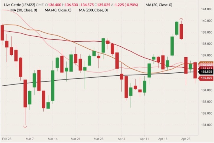 cme june live cattle