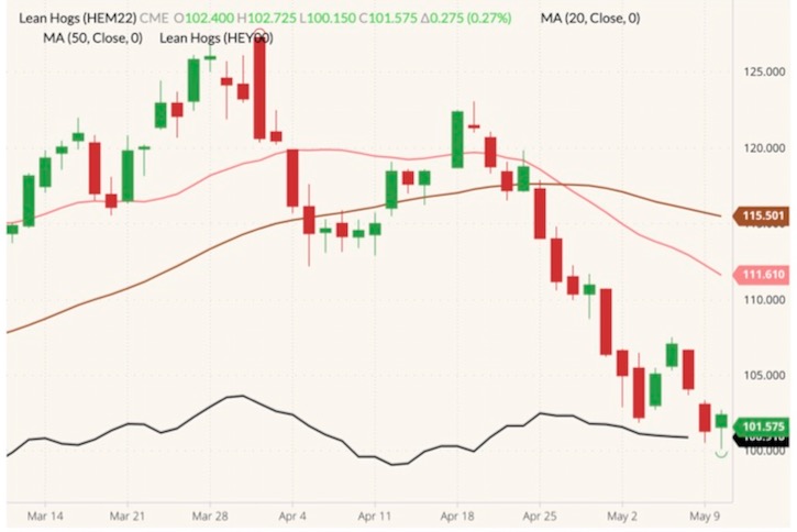 cme june lean hogs