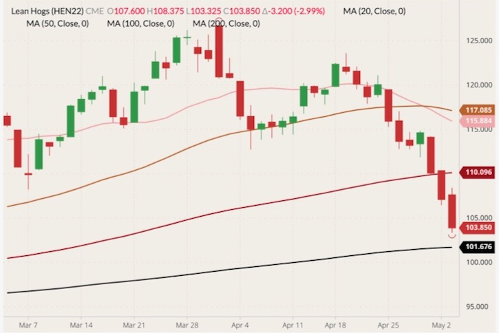cme july lean hogs