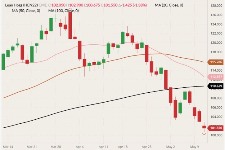 cme july lean hogs