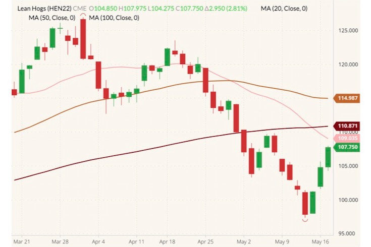 cme july lean hogs