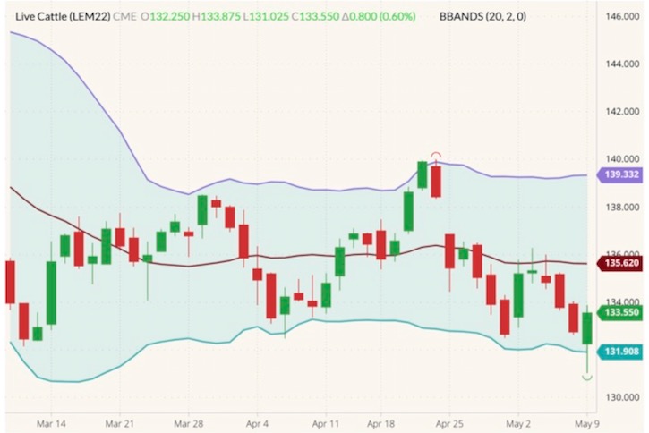 cme june live cattle