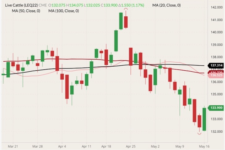 cme august live cattle