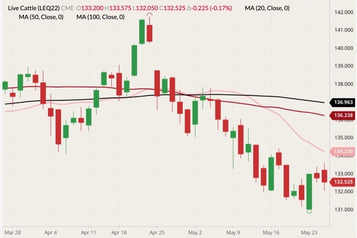 cme august live cattle