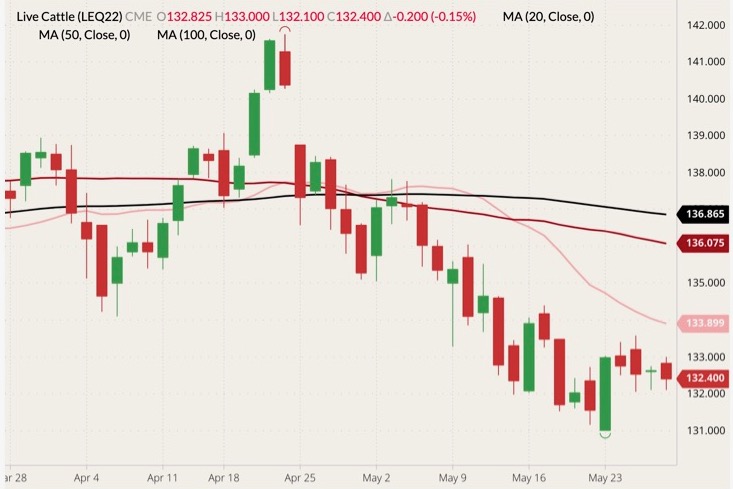cme august live cattle