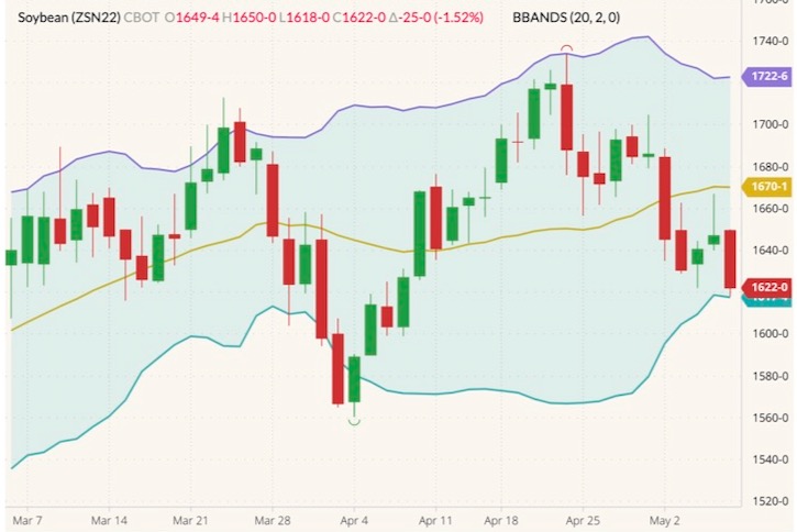 cbot july soybeans