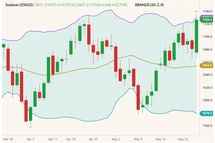cbot july soybeans