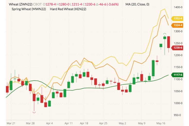 cbot july wheat