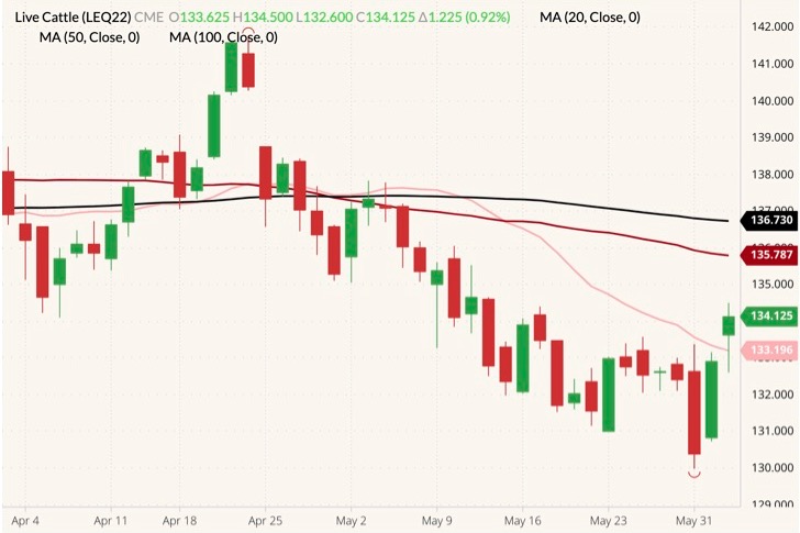 cme august live cattle