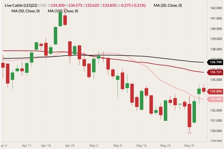 cme august live cattle