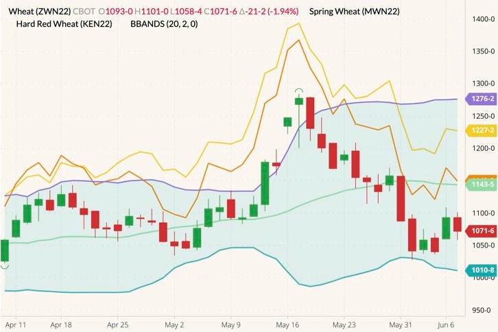 cbot july wheat