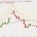 cbot july wheat