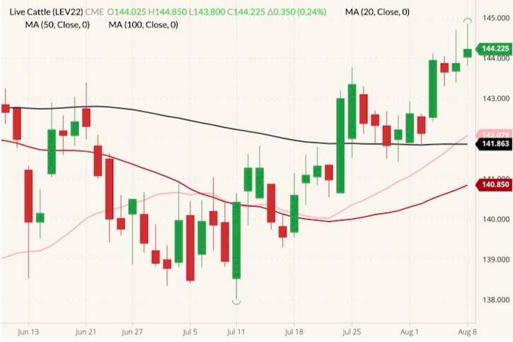 cme october live cattle