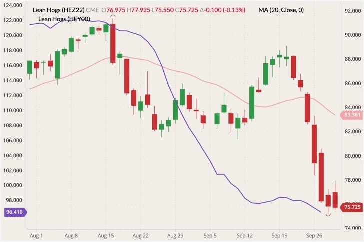 cme december lean hogs